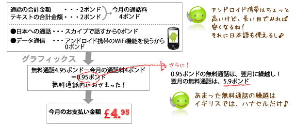 通話の合計金額が2ポンド、テキストの合計金額が2ポンドの場合、その月の通話料は4ポンド。無料通話が4.95ポンドあるから、4.95ポンド-4ポンドで、0.95ポンドの無料通話分があまります。つまり、無料通話分におさまったから、その月のお支払い金額は、4.95ポンドのみ。なお、あまった0.95ポンドの無料通話は、翌月に繰越されます。あまった、無料通話の繰越は、イギリスではハナセルだけが行っています