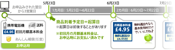 月額基本料金のお支払いのタイミング
